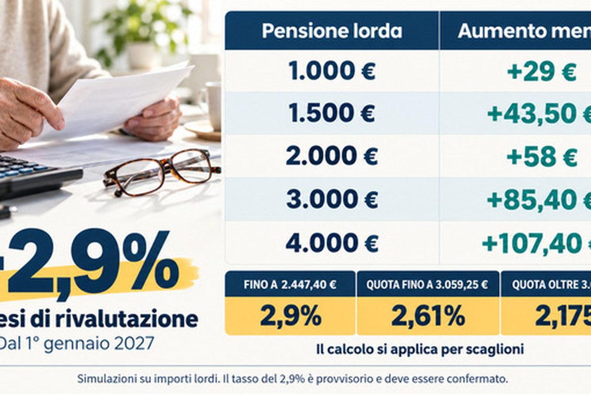 Pensioni 2027, aumento in arrivo: ecco quanto potrebbero salire gli assegni